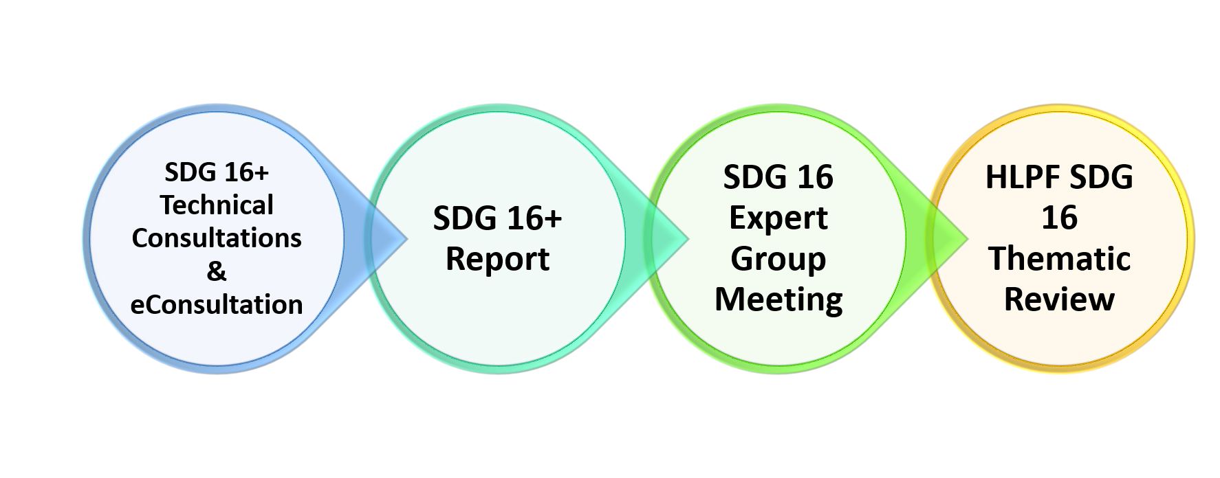 HLPF Process